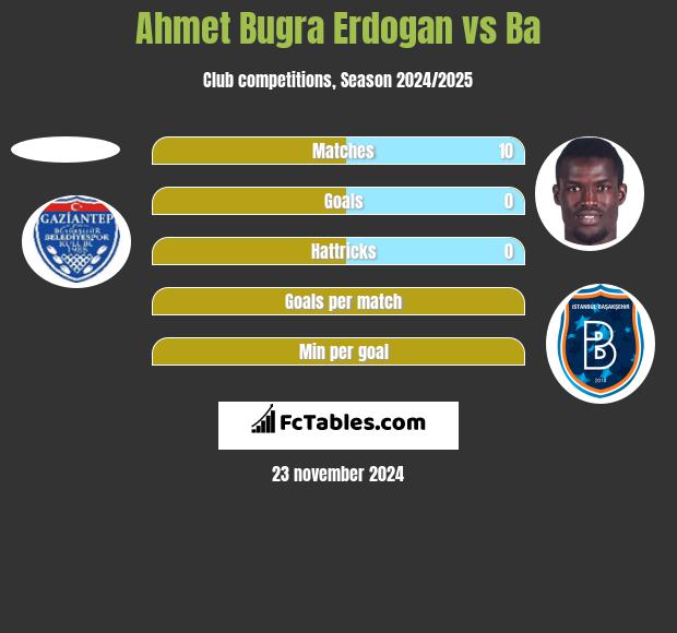 Ahmet Bugra Erdogan vs Ba h2h player stats