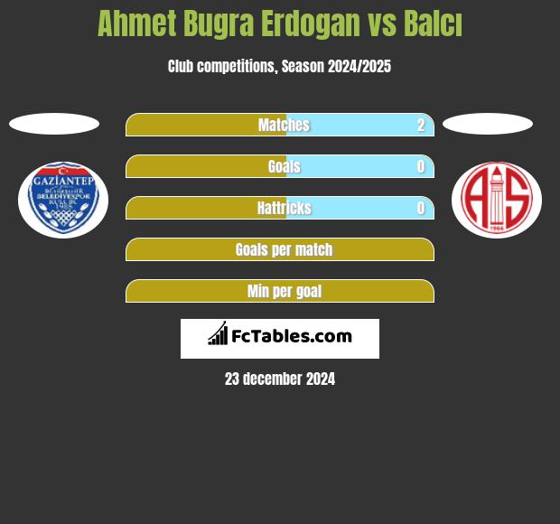 Ahmet Bugra Erdogan vs Balcı h2h player stats