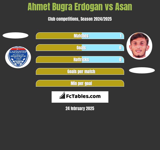 Ahmet Bugra Erdogan vs Asan h2h player stats