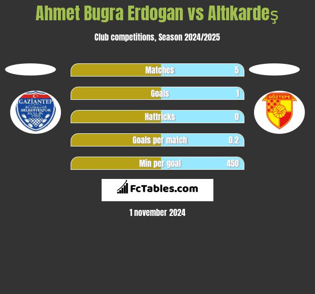 Ahmet Bugra Erdogan vs Altıkardeş h2h player stats