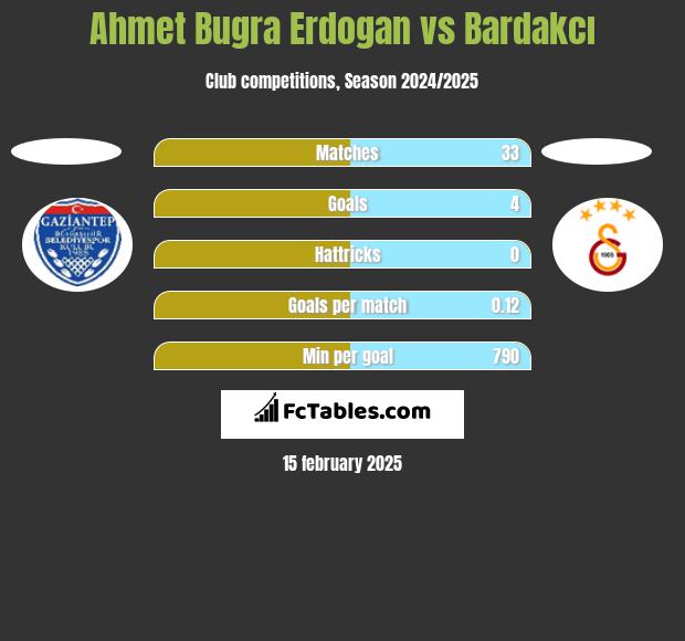 Ahmet Bugra Erdogan vs Bardakcı h2h player stats