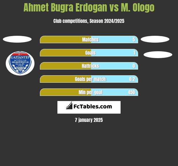 Ahmet Bugra Erdogan vs M. Ologo h2h player stats