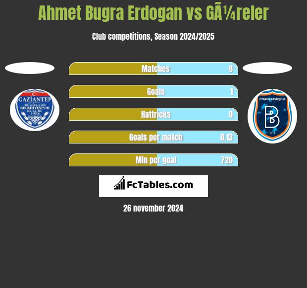 Ahmet Bugra Erdogan vs GÃ¼reler h2h player stats