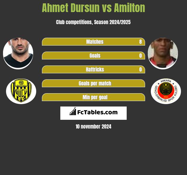 Ahmet Dursun vs Amilton h2h player stats