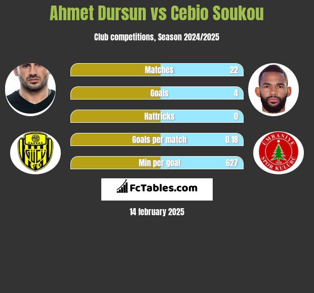 Ahmet Dursun vs Cebio Soukou h2h player stats