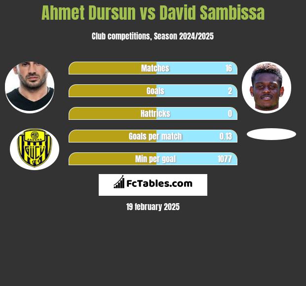 Ahmet Dursun vs David Sambissa h2h player stats