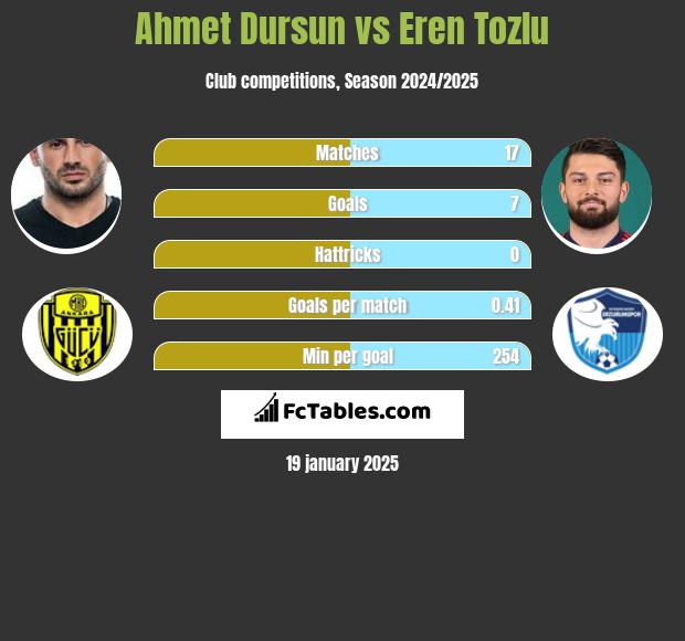 Ahmet Dursun vs Eren Tozlu h2h player stats