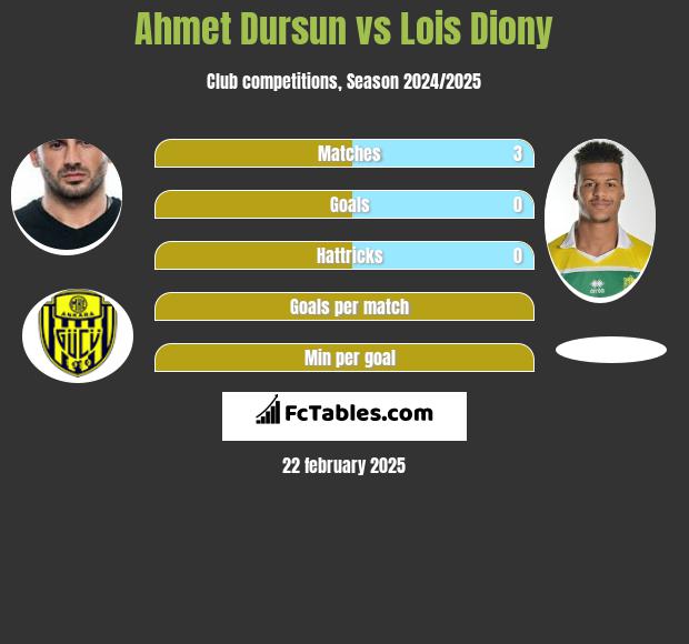 Ahmet Dursun vs Lois Diony h2h player stats