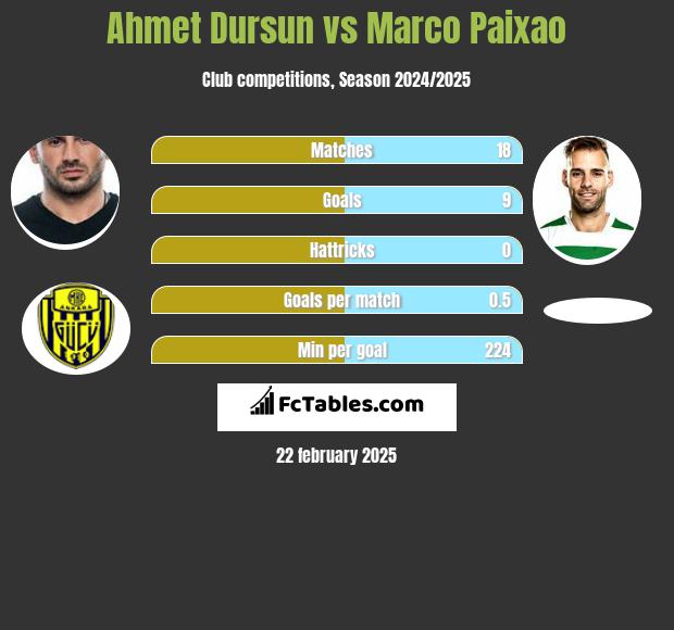 Ahmet Dursun vs Marco Paixao h2h player stats