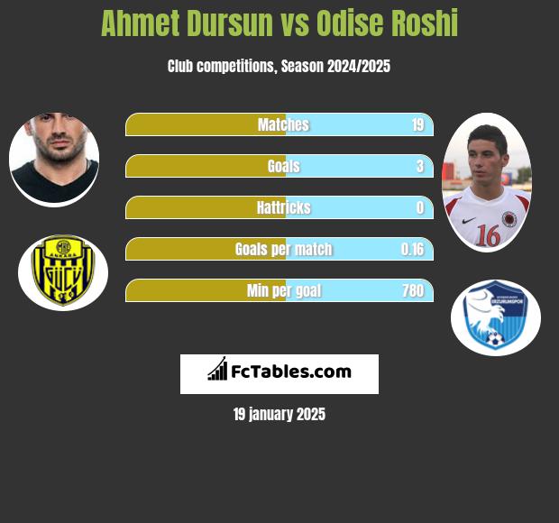 Ahmet Dursun vs Odise Roshi h2h player stats