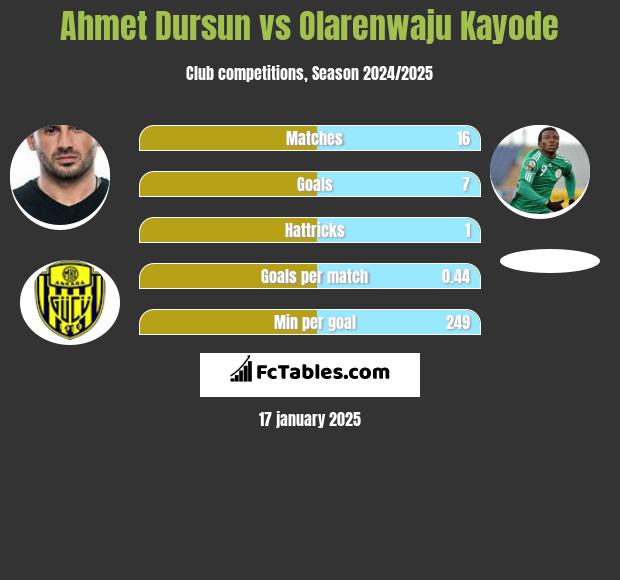 Ahmet Dursun vs Olarenwaju Kayode h2h player stats