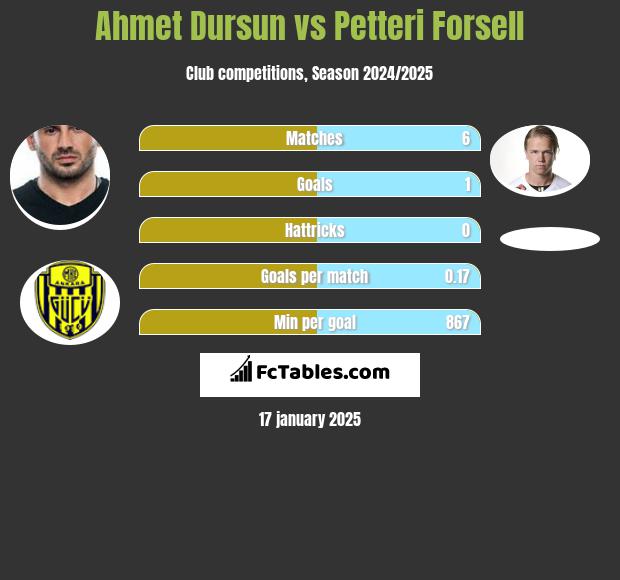 Ahmet Dursun vs Petteri Forsell h2h player stats