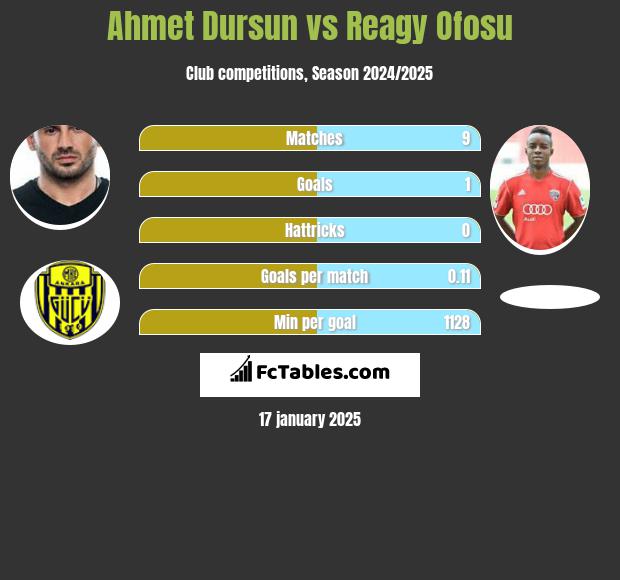 Ahmet Dursun vs Reagy Ofosu h2h player stats