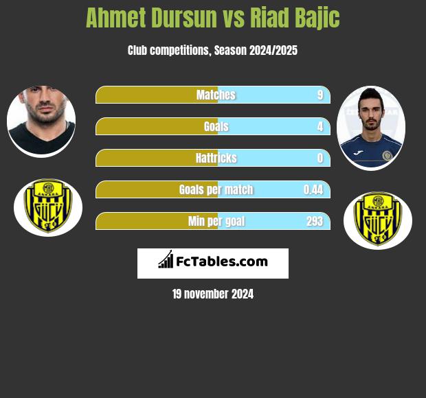 Ahmet Dursun vs Riad Bajic h2h player stats