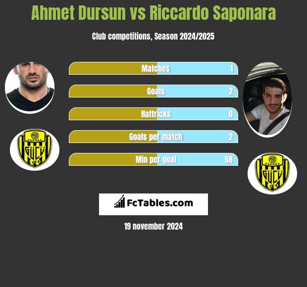 Ahmet Dursun vs Riccardo Saponara h2h player stats