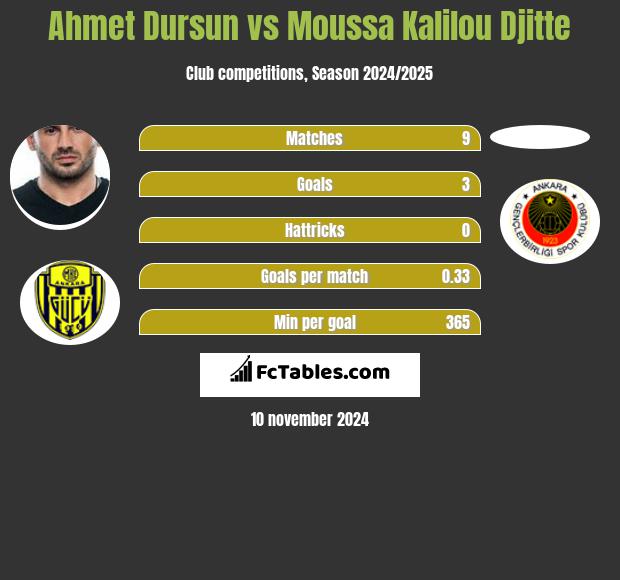 Ahmet Dursun vs Moussa Kalilou Djitte h2h player stats