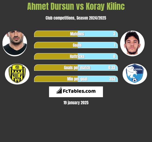 Ahmet Dursun vs Koray Kilinc h2h player stats