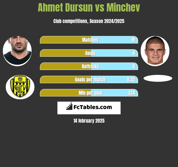 Ahmet Dursun vs Minchev h2h player stats