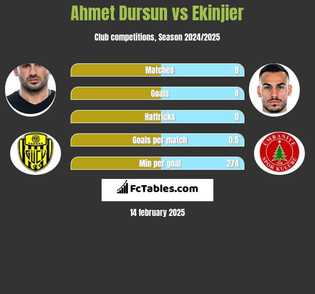 Ahmet Dursun vs Ekinjier h2h player stats