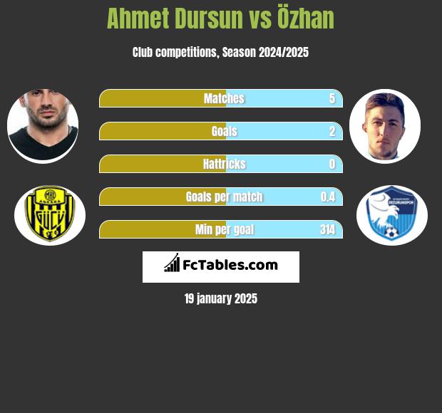 Ahmet Dursun vs Özhan h2h player stats