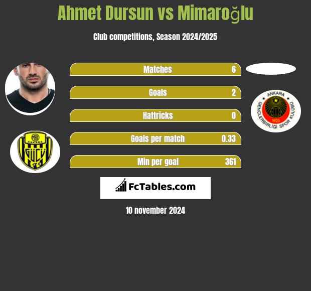 Ahmet Dursun vs Mimaroğlu h2h player stats