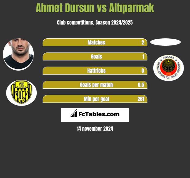 Ahmet Dursun vs Altıparmak h2h player stats