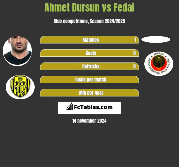 Ahmet Dursun vs Fedai h2h player stats