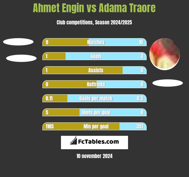 Ahmet Engin vs Adama Traore h2h player stats