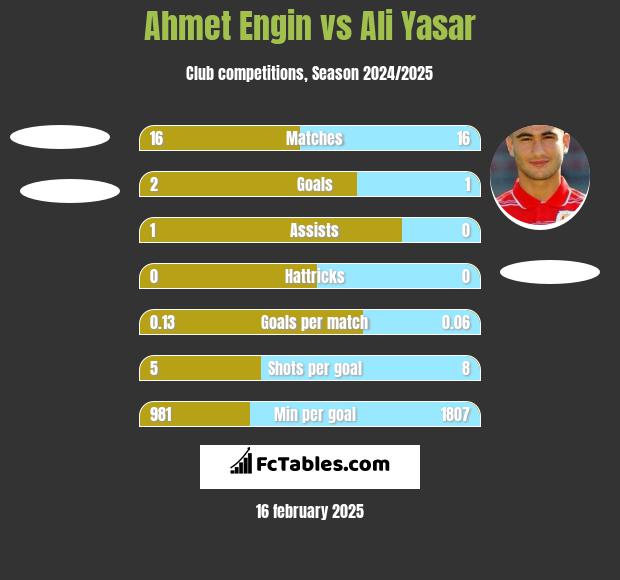 Ahmet Engin vs Ali Yasar h2h player stats