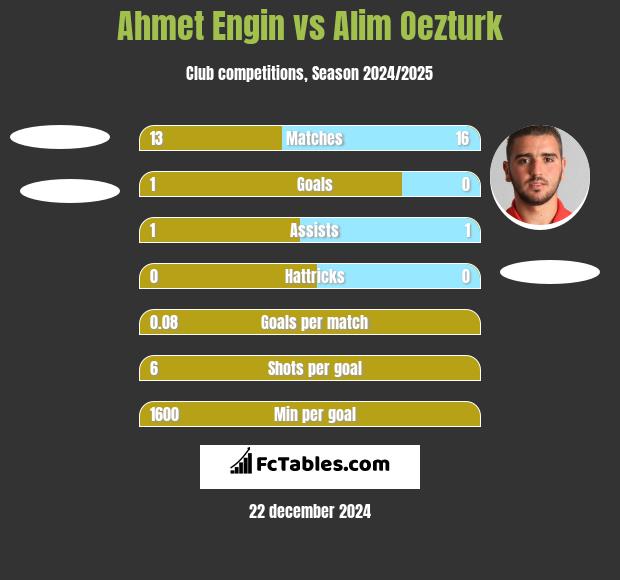 Ahmet Engin vs Alim Oezturk h2h player stats