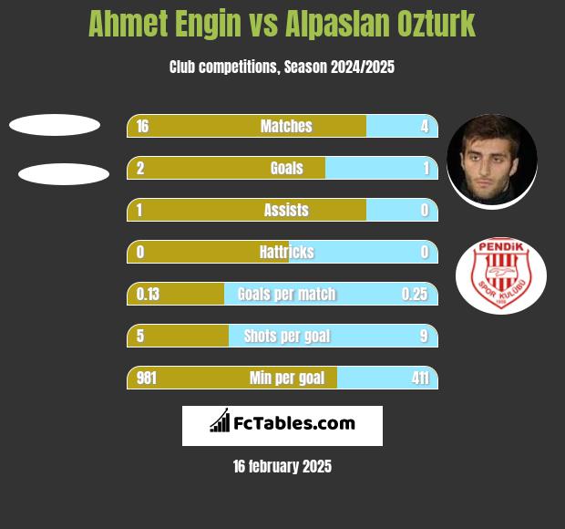 Ahmet Engin vs Alpaslan Ozturk h2h player stats