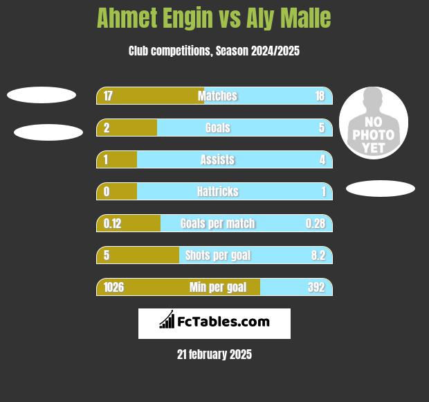 Ahmet Engin vs Aly Malle h2h player stats