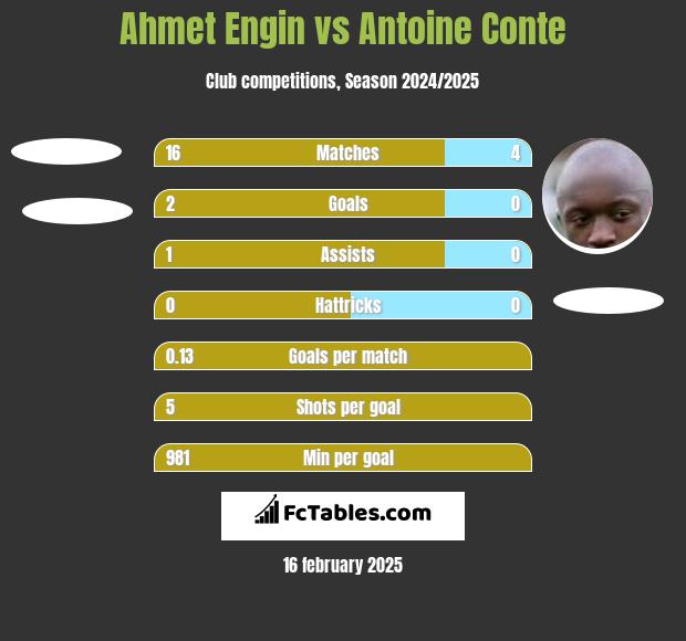 Ahmet Engin vs Antoine Conte h2h player stats