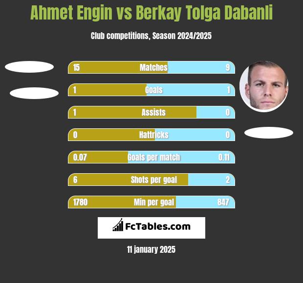 Ahmet Engin vs Berkay Tolga Dabanli h2h player stats