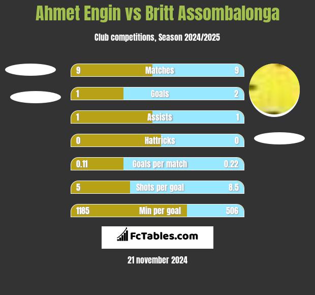 Ahmet Engin vs Britt Assombalonga h2h player stats