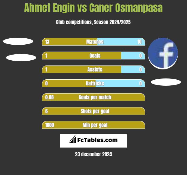 Ahmet Engin vs Caner Osmanpasa h2h player stats