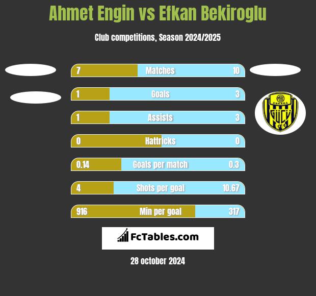 Ahmet Engin vs Efkan Bekiroglu h2h player stats