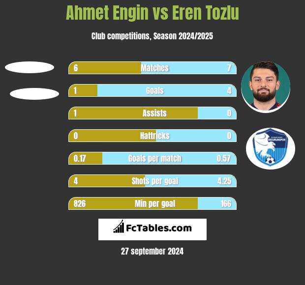 Ahmet Engin vs Eren Tozlu h2h player stats