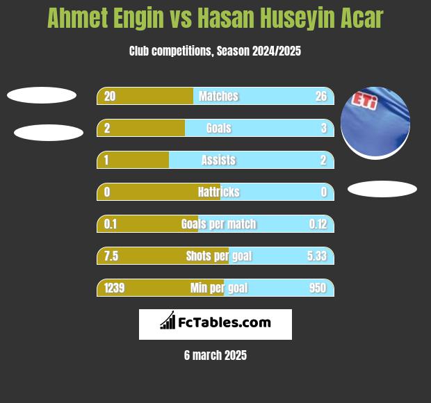 Ahmet Engin vs Hasan Huseyin Acar h2h player stats