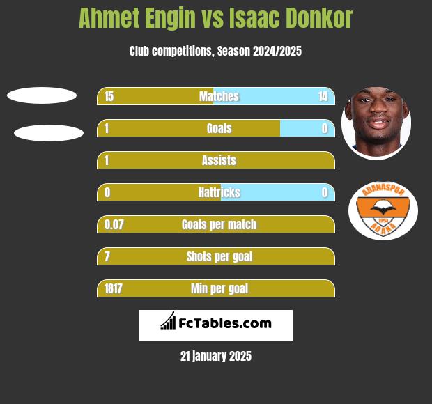 Ahmet Engin vs Isaac Donkor h2h player stats