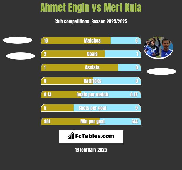 Ahmet Engin vs Mert Kula h2h player stats