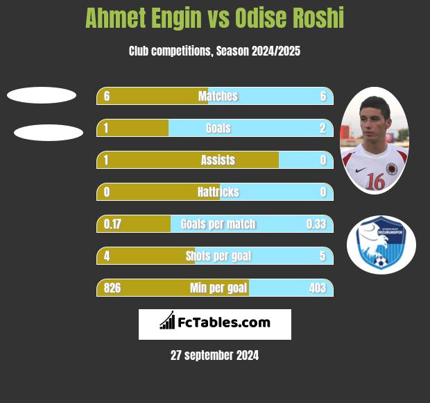 Ahmet Engin vs Odise Roshi h2h player stats