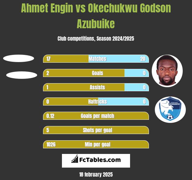 Ahmet Engin vs Okechukwu Godson Azubuike h2h player stats