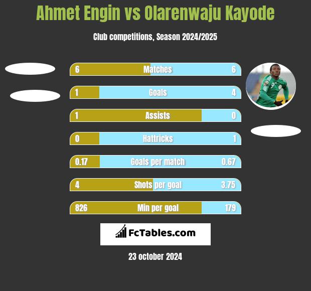 Ahmet Engin vs Olarenwaju Kayode h2h player stats