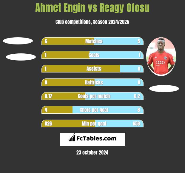 Ahmet Engin vs Reagy Ofosu h2h player stats