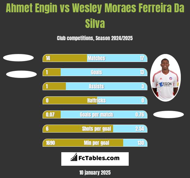 Ahmet Engin vs Wesley Moraes Ferreira Da Silva h2h player stats