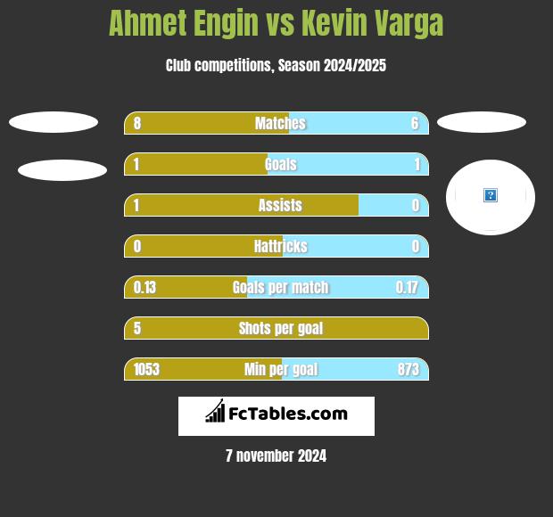 Ahmet Engin vs Kevin Varga h2h player stats