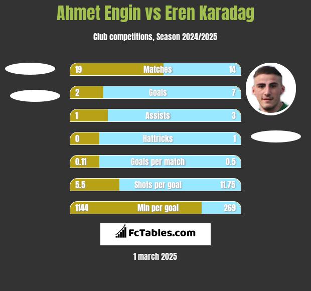 Ahmet Engin vs Eren Karadag h2h player stats