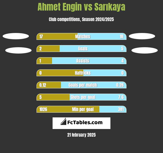 Ahmet Engin vs Sarıkaya h2h player stats