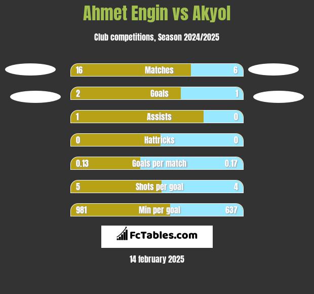 Ahmet Engin vs Akyol h2h player stats